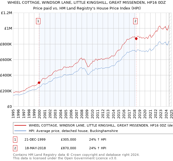 WHEEL COTTAGE, WINDSOR LANE, LITTLE KINGSHILL, GREAT MISSENDEN, HP16 0DZ: Price paid vs HM Land Registry's House Price Index