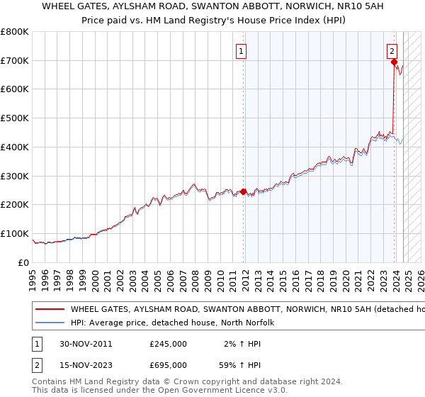 WHEEL GATES, AYLSHAM ROAD, SWANTON ABBOTT, NORWICH, NR10 5AH: Price paid vs HM Land Registry's House Price Index