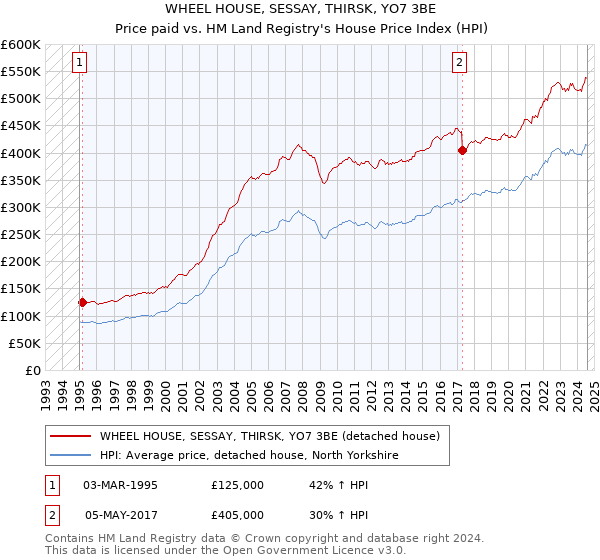 WHEEL HOUSE, SESSAY, THIRSK, YO7 3BE: Price paid vs HM Land Registry's House Price Index