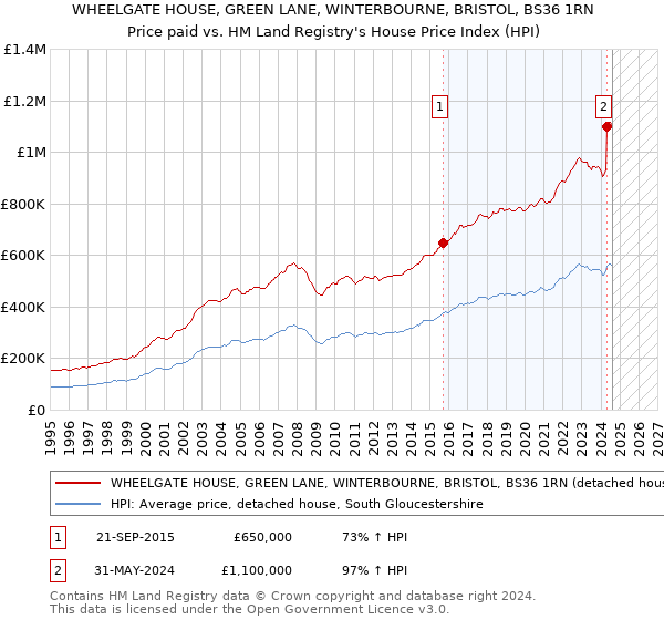 WHEELGATE HOUSE, GREEN LANE, WINTERBOURNE, BRISTOL, BS36 1RN: Price paid vs HM Land Registry's House Price Index