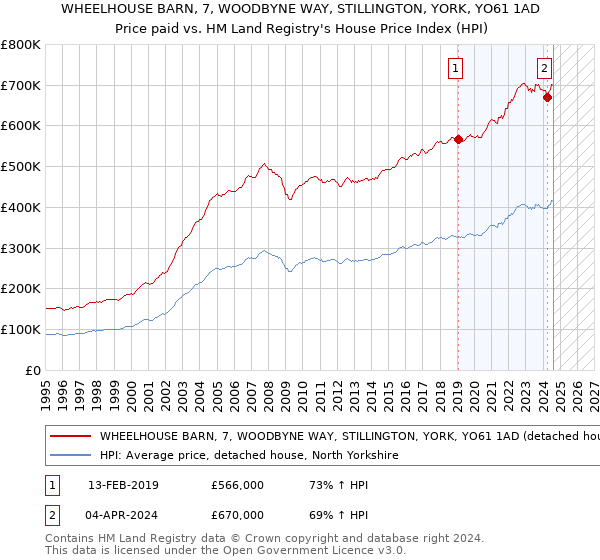 WHEELHOUSE BARN, 7, WOODBYNE WAY, STILLINGTON, YORK, YO61 1AD: Price paid vs HM Land Registry's House Price Index