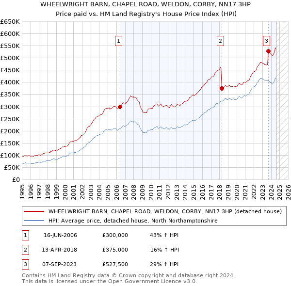 WHEELWRIGHT BARN, CHAPEL ROAD, WELDON, CORBY, NN17 3HP: Price paid vs HM Land Registry's House Price Index