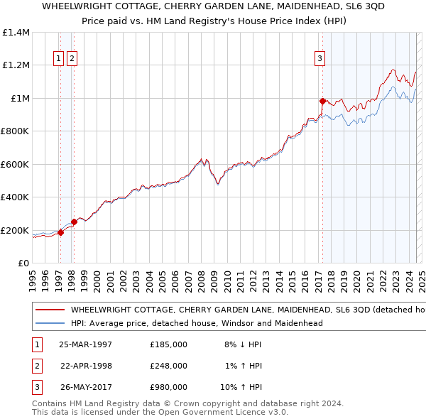 WHEELWRIGHT COTTAGE, CHERRY GARDEN LANE, MAIDENHEAD, SL6 3QD: Price paid vs HM Land Registry's House Price Index