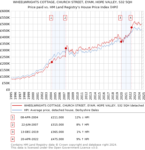 WHEELWRIGHTS COTTAGE, CHURCH STREET, EYAM, HOPE VALLEY, S32 5QH: Price paid vs HM Land Registry's House Price Index