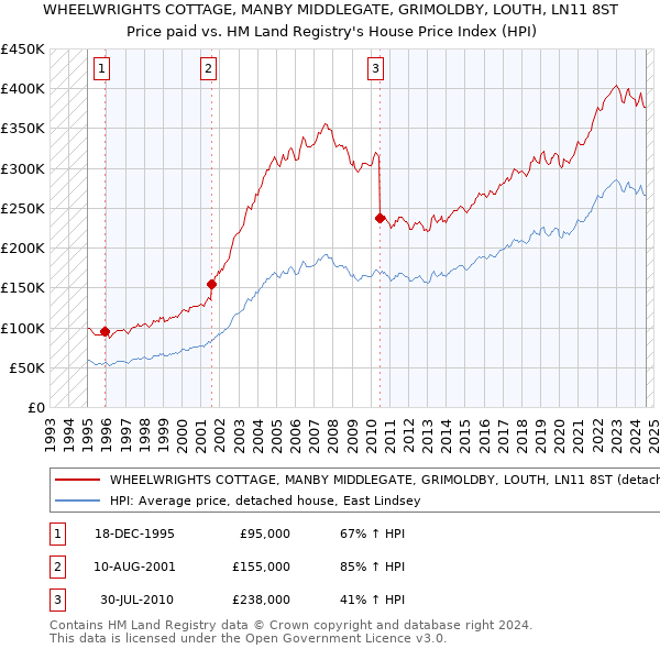 WHEELWRIGHTS COTTAGE, MANBY MIDDLEGATE, GRIMOLDBY, LOUTH, LN11 8ST: Price paid vs HM Land Registry's House Price Index