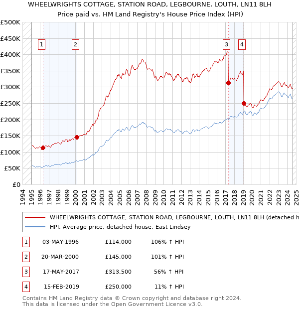 WHEELWRIGHTS COTTAGE, STATION ROAD, LEGBOURNE, LOUTH, LN11 8LH: Price paid vs HM Land Registry's House Price Index