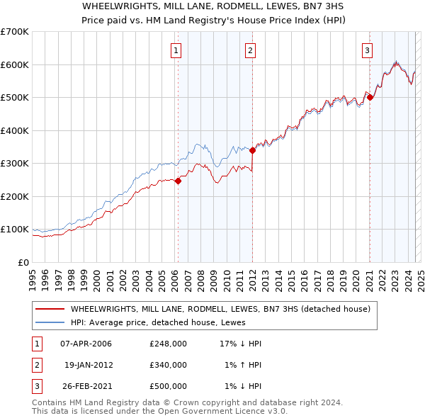 WHEELWRIGHTS, MILL LANE, RODMELL, LEWES, BN7 3HS: Price paid vs HM Land Registry's House Price Index