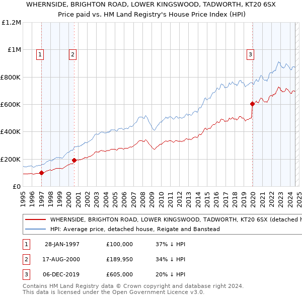 WHERNSIDE, BRIGHTON ROAD, LOWER KINGSWOOD, TADWORTH, KT20 6SX: Price paid vs HM Land Registry's House Price Index