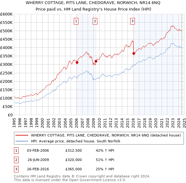 WHERRY COTTAGE, PITS LANE, CHEDGRAVE, NORWICH, NR14 6NQ: Price paid vs HM Land Registry's House Price Index