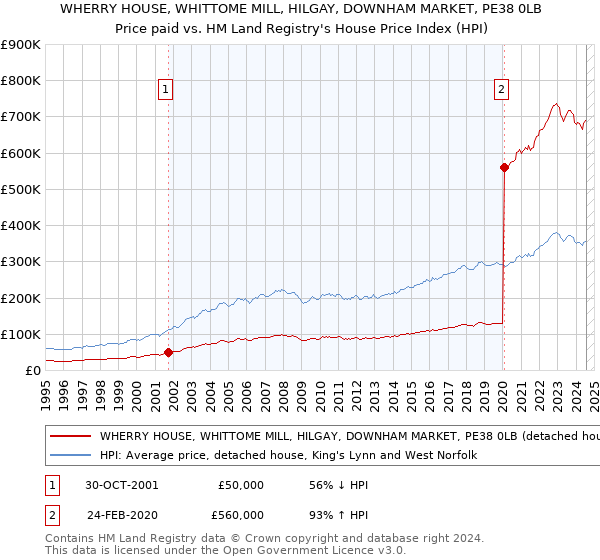 WHERRY HOUSE, WHITTOME MILL, HILGAY, DOWNHAM MARKET, PE38 0LB: Price paid vs HM Land Registry's House Price Index