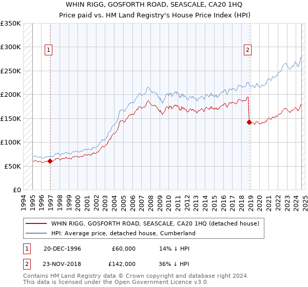 WHIN RIGG, GOSFORTH ROAD, SEASCALE, CA20 1HQ: Price paid vs HM Land Registry's House Price Index