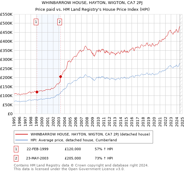 WHINBARROW HOUSE, HAYTON, WIGTON, CA7 2PJ: Price paid vs HM Land Registry's House Price Index