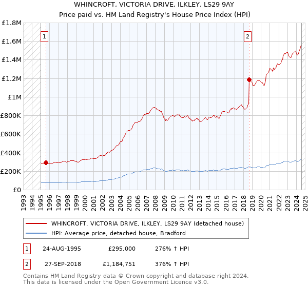 WHINCROFT, VICTORIA DRIVE, ILKLEY, LS29 9AY: Price paid vs HM Land Registry's House Price Index