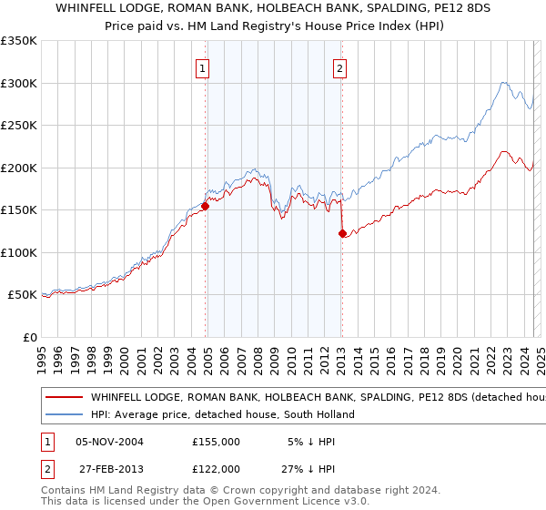 WHINFELL LODGE, ROMAN BANK, HOLBEACH BANK, SPALDING, PE12 8DS: Price paid vs HM Land Registry's House Price Index