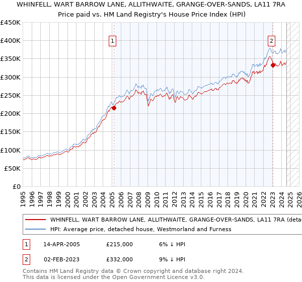 WHINFELL, WART BARROW LANE, ALLITHWAITE, GRANGE-OVER-SANDS, LA11 7RA: Price paid vs HM Land Registry's House Price Index