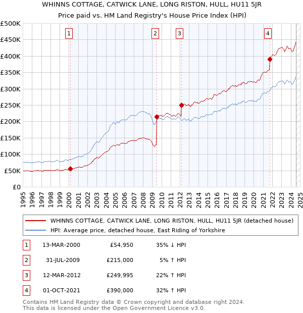 WHINNS COTTAGE, CATWICK LANE, LONG RISTON, HULL, HU11 5JR: Price paid vs HM Land Registry's House Price Index