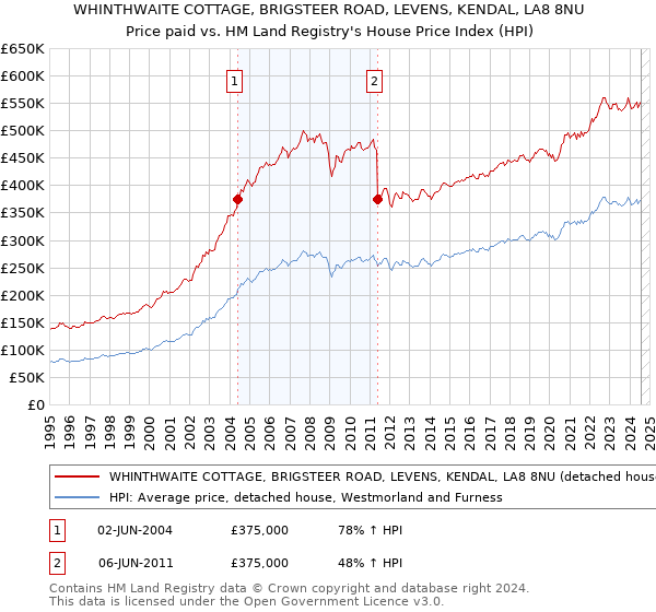 WHINTHWAITE COTTAGE, BRIGSTEER ROAD, LEVENS, KENDAL, LA8 8NU: Price paid vs HM Land Registry's House Price Index