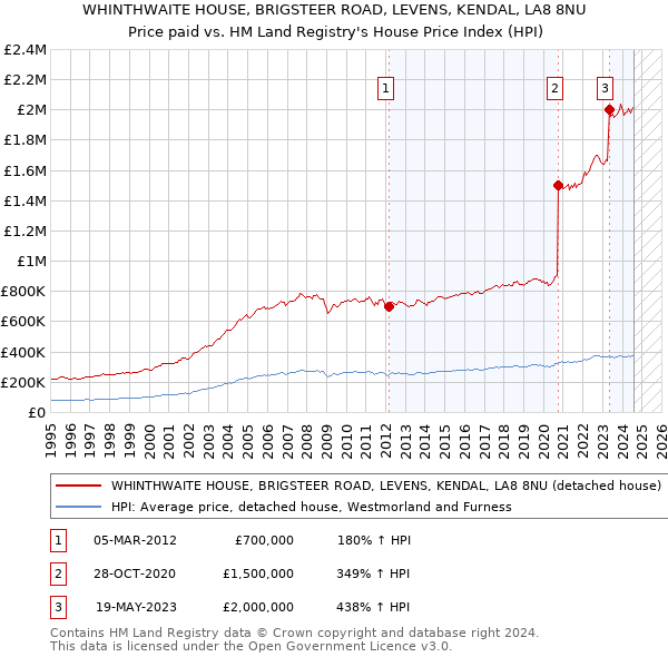 WHINTHWAITE HOUSE, BRIGSTEER ROAD, LEVENS, KENDAL, LA8 8NU: Price paid vs HM Land Registry's House Price Index