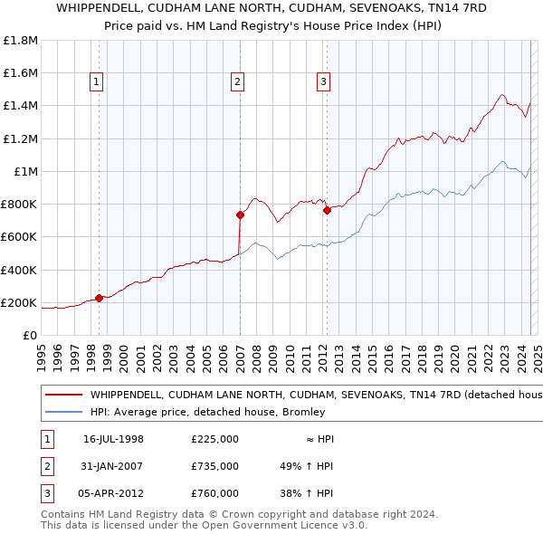 WHIPPENDELL, CUDHAM LANE NORTH, CUDHAM, SEVENOAKS, TN14 7RD: Price paid vs HM Land Registry's House Price Index