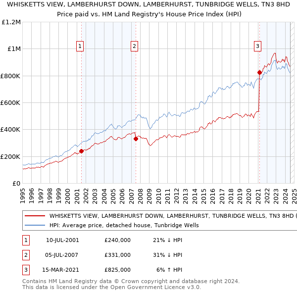 WHISKETTS VIEW, LAMBERHURST DOWN, LAMBERHURST, TUNBRIDGE WELLS, TN3 8HD: Price paid vs HM Land Registry's House Price Index