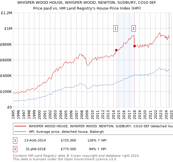 WHISPER WOOD HOUSE, WHISPER WOOD, NEWTON, SUDBURY, CO10 0EF: Price paid vs HM Land Registry's House Price Index