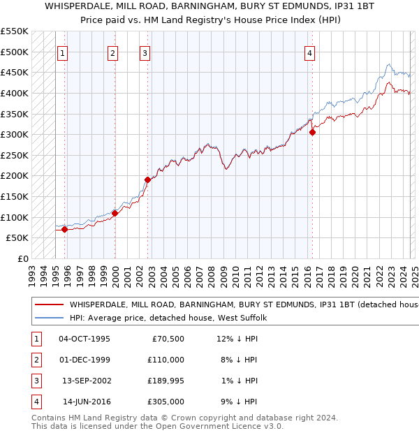 WHISPERDALE, MILL ROAD, BARNINGHAM, BURY ST EDMUNDS, IP31 1BT: Price paid vs HM Land Registry's House Price Index