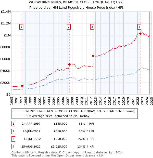 WHISPERING PINES, KILMORIE CLOSE, TORQUAY, TQ1 2PE: Price paid vs HM Land Registry's House Price Index