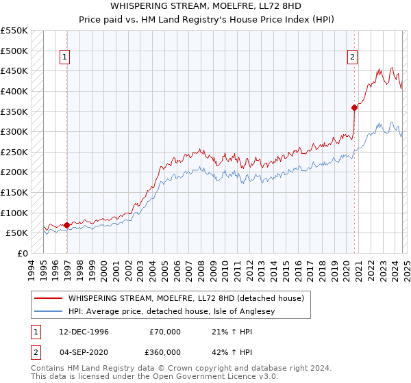 WHISPERING STREAM, MOELFRE, LL72 8HD: Price paid vs HM Land Registry's House Price Index