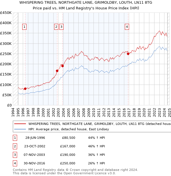 WHISPERING TREES, NORTHGATE LANE, GRIMOLDBY, LOUTH, LN11 8TG: Price paid vs HM Land Registry's House Price Index