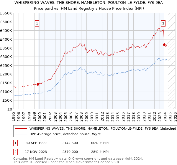 WHISPERING WAVES, THE SHORE, HAMBLETON, POULTON-LE-FYLDE, FY6 9EA: Price paid vs HM Land Registry's House Price Index