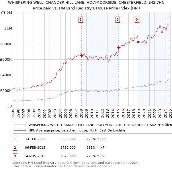 WHISPERING WELL, CHANDER HILL LANE, HOLYMOORSIDE, CHESTERFIELD, S42 7HN: Price paid vs HM Land Registry's House Price Index