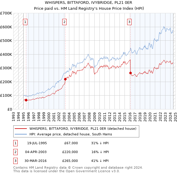 WHISPERS, BITTAFORD, IVYBRIDGE, PL21 0ER: Price paid vs HM Land Registry's House Price Index