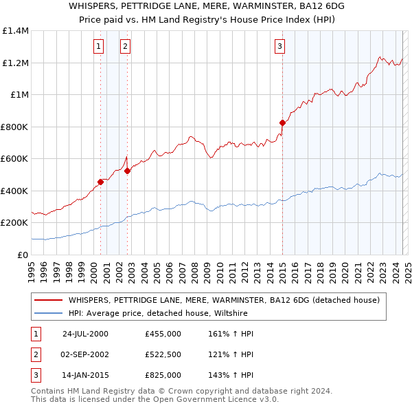 WHISPERS, PETTRIDGE LANE, MERE, WARMINSTER, BA12 6DG: Price paid vs HM Land Registry's House Price Index