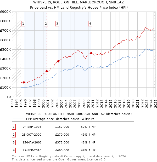 WHISPERS, POULTON HILL, MARLBOROUGH, SN8 1AZ: Price paid vs HM Land Registry's House Price Index