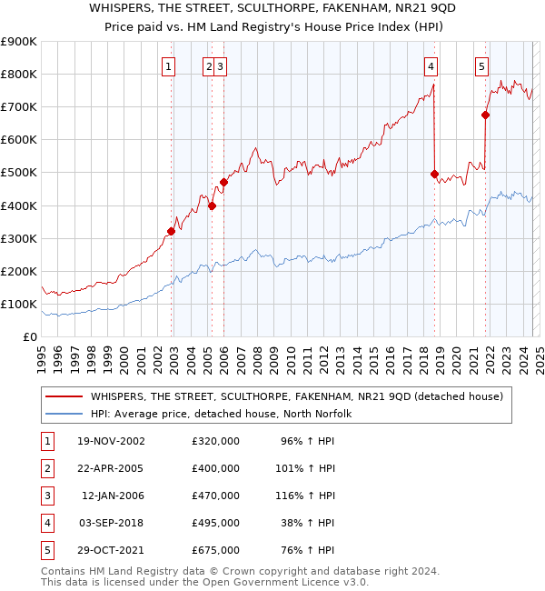 WHISPERS, THE STREET, SCULTHORPE, FAKENHAM, NR21 9QD: Price paid vs HM Land Registry's House Price Index