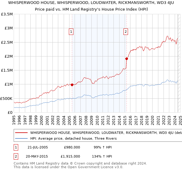 WHISPERWOOD HOUSE, WHISPERWOOD, LOUDWATER, RICKMANSWORTH, WD3 4JU: Price paid vs HM Land Registry's House Price Index