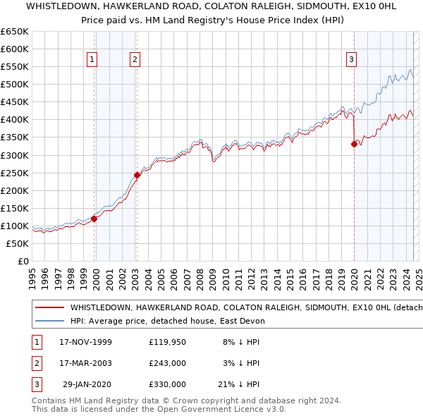 WHISTLEDOWN, HAWKERLAND ROAD, COLATON RALEIGH, SIDMOUTH, EX10 0HL: Price paid vs HM Land Registry's House Price Index