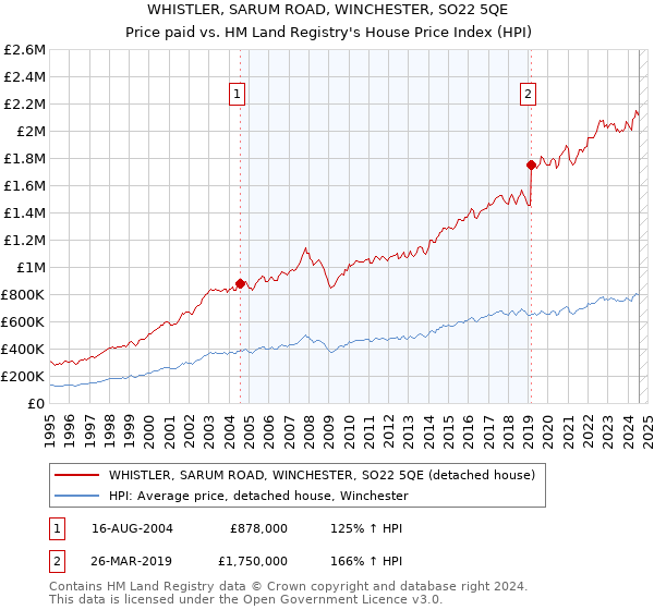 WHISTLER, SARUM ROAD, WINCHESTER, SO22 5QE: Price paid vs HM Land Registry's House Price Index