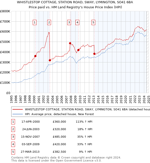 WHISTLESTOP COTTAGE, STATION ROAD, SWAY, LYMINGTON, SO41 6BA: Price paid vs HM Land Registry's House Price Index