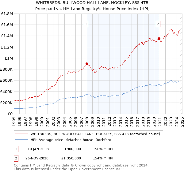 WHITBREDS, BULLWOOD HALL LANE, HOCKLEY, SS5 4TB: Price paid vs HM Land Registry's House Price Index