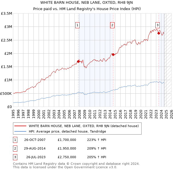 WHITE BARN HOUSE, NEB LANE, OXTED, RH8 9JN: Price paid vs HM Land Registry's House Price Index