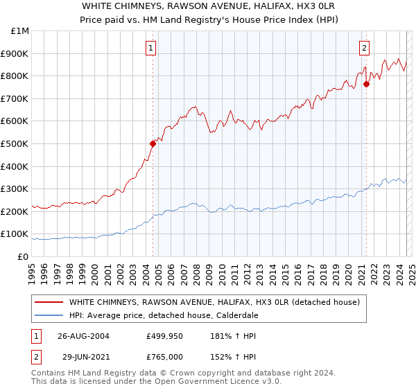 WHITE CHIMNEYS, RAWSON AVENUE, HALIFAX, HX3 0LR: Price paid vs HM Land Registry's House Price Index