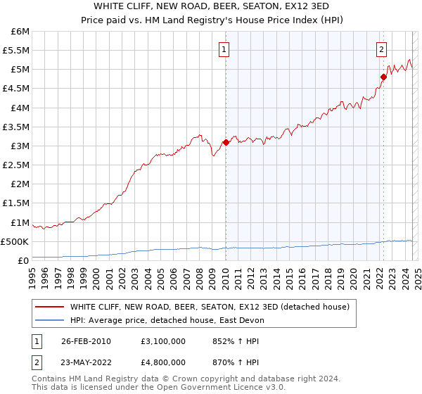 WHITE CLIFF, NEW ROAD, BEER, SEATON, EX12 3ED: Price paid vs HM Land Registry's House Price Index