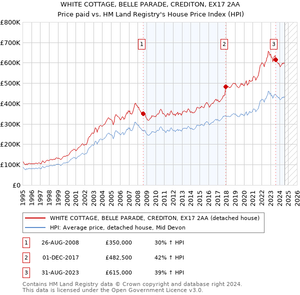 WHITE COTTAGE, BELLE PARADE, CREDITON, EX17 2AA: Price paid vs HM Land Registry's House Price Index