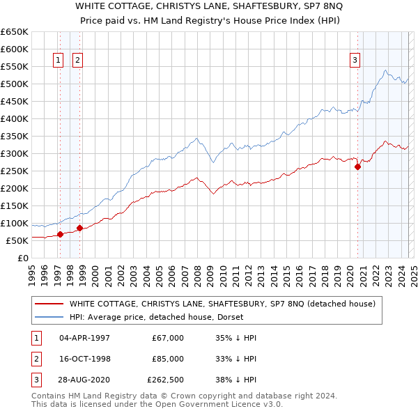 WHITE COTTAGE, CHRISTYS LANE, SHAFTESBURY, SP7 8NQ: Price paid vs HM Land Registry's House Price Index