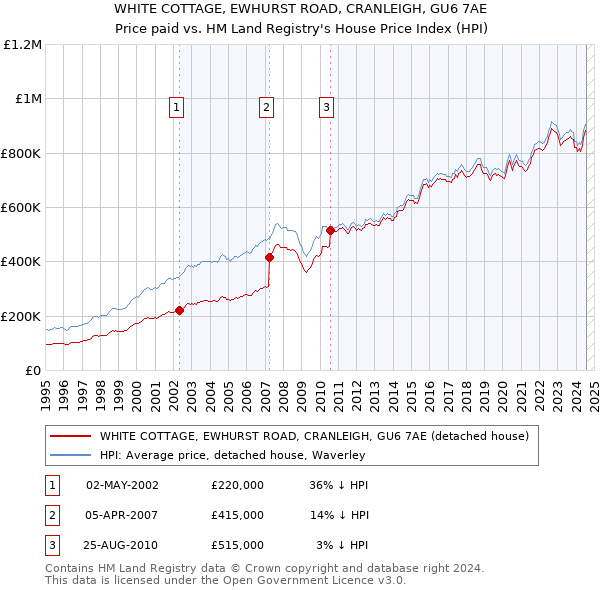 WHITE COTTAGE, EWHURST ROAD, CRANLEIGH, GU6 7AE: Price paid vs HM Land Registry's House Price Index