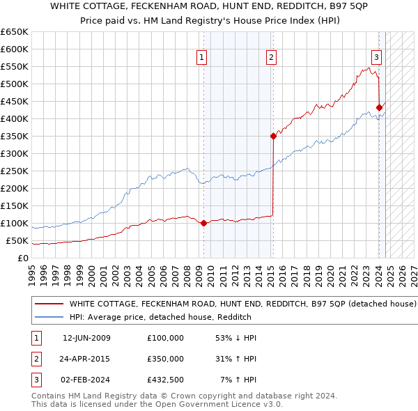 WHITE COTTAGE, FECKENHAM ROAD, HUNT END, REDDITCH, B97 5QP: Price paid vs HM Land Registry's House Price Index