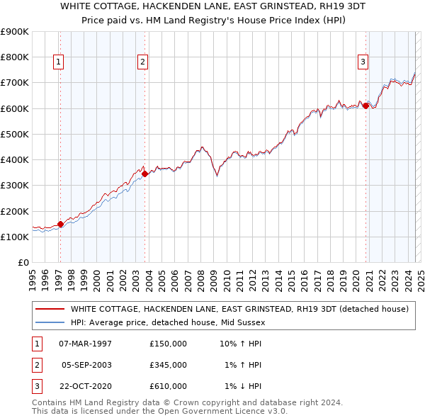 WHITE COTTAGE, HACKENDEN LANE, EAST GRINSTEAD, RH19 3DT: Price paid vs HM Land Registry's House Price Index