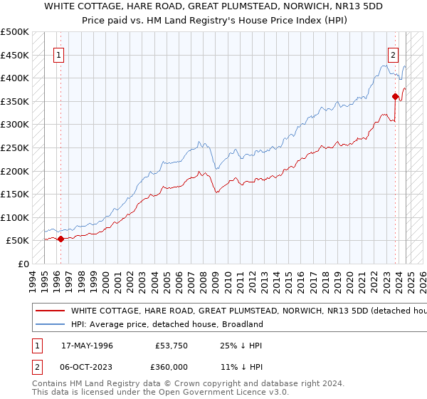 WHITE COTTAGE, HARE ROAD, GREAT PLUMSTEAD, NORWICH, NR13 5DD: Price paid vs HM Land Registry's House Price Index