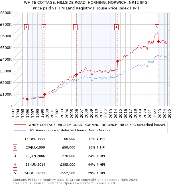 WHITE COTTAGE, HILLSIDE ROAD, HORNING, NORWICH, NR12 8PG: Price paid vs HM Land Registry's House Price Index